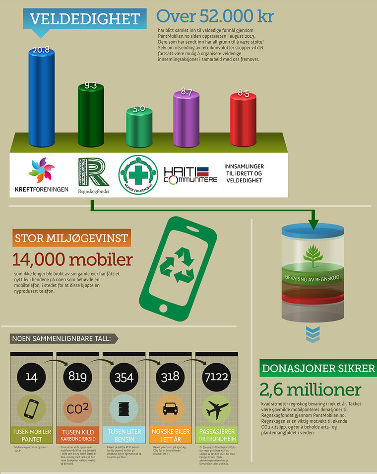 Infographic som forklarer miljøgevinsetn av arbeidet til PantMobilen.no.